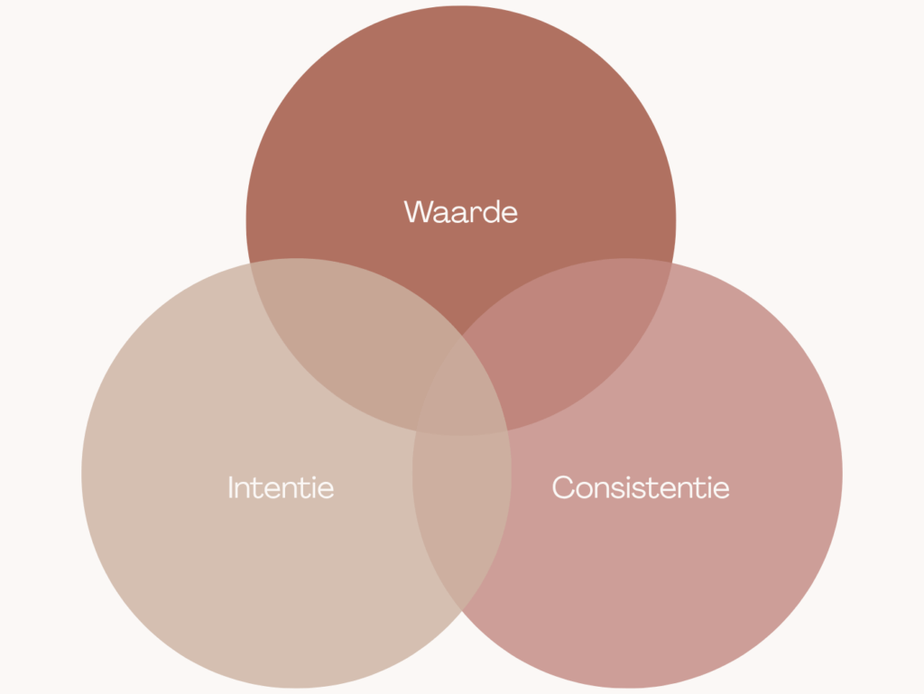 Diagram met drie overlappende cirkels waarin de woorden Waarde, Consistentie en Intentie staan – de basis van strategische zichtbaarheid voor coaches en VA’s.